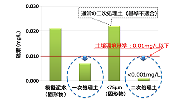 砒素等汚染シールド泥水の浄化技術
