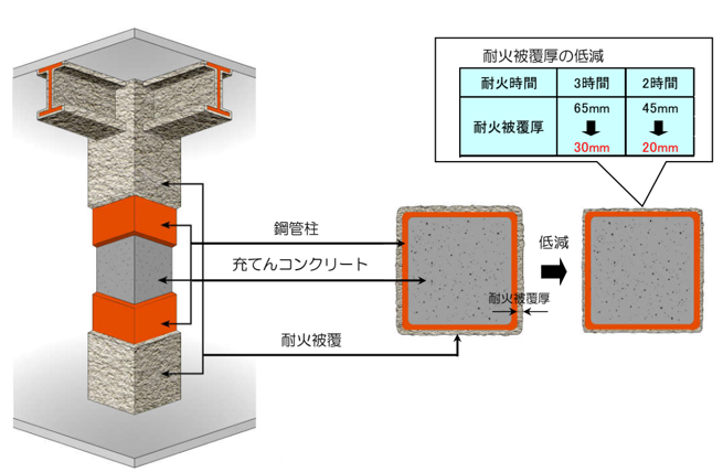 CFT柱耐火被覆低減技術