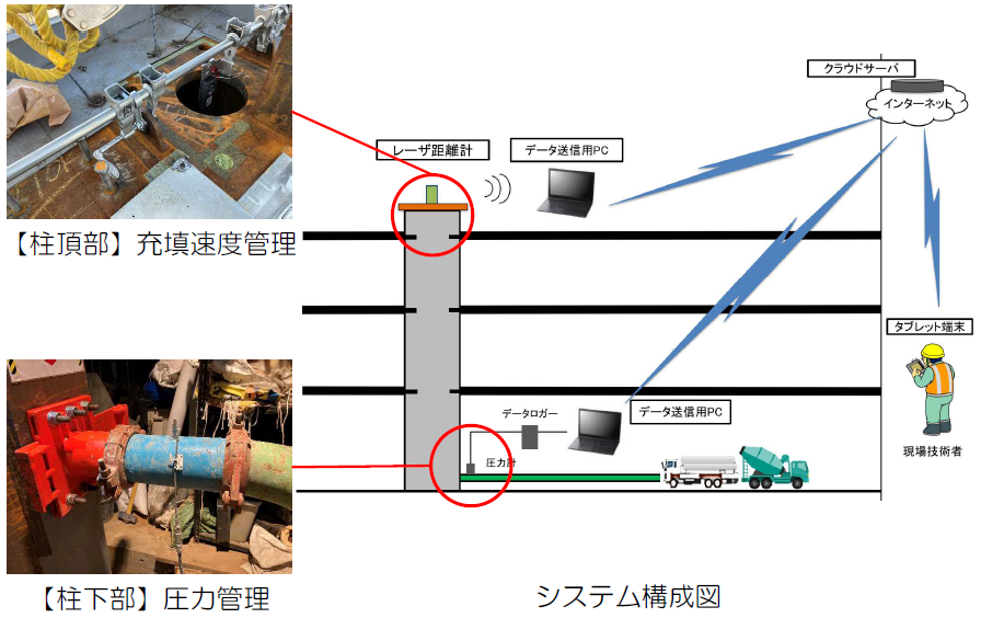 CFT柱コンクリート施⼯管理システム