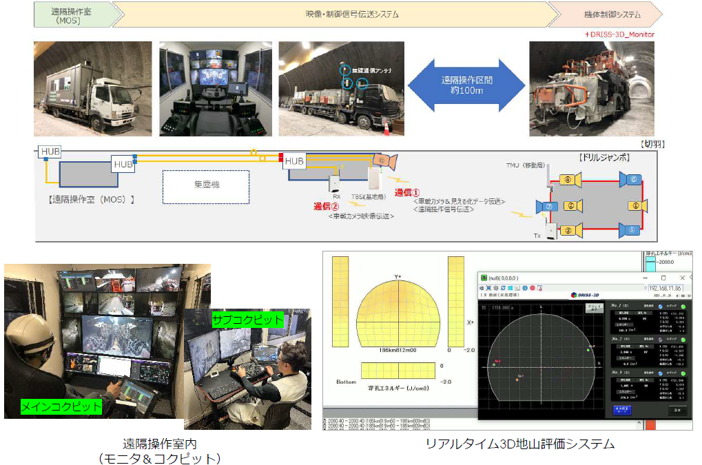 ドリルジャンボ遠隔操作システム