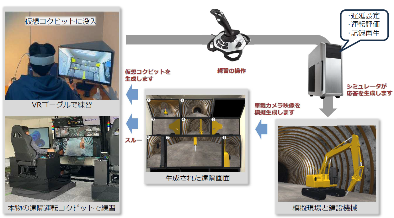 建設機械の遠隔運転シミュレータ
