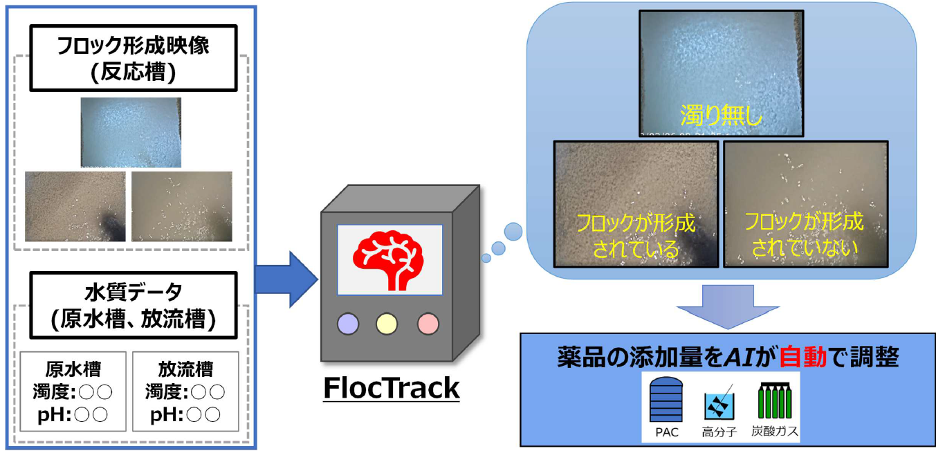 Floc Track