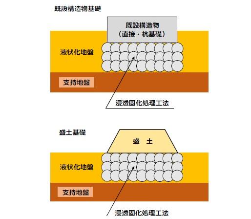 浸透固化処理工法（研究会）