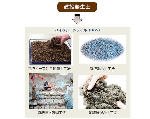 ハイグレードソイル（HGS）工法（研究会）