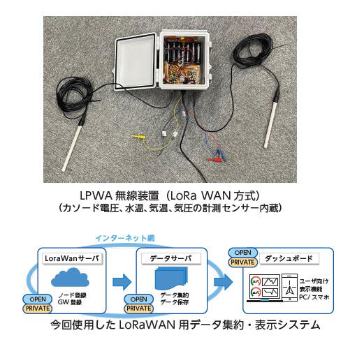 LPWAを活⽤した省エネルギー遠隔監視環境モニタリング技術