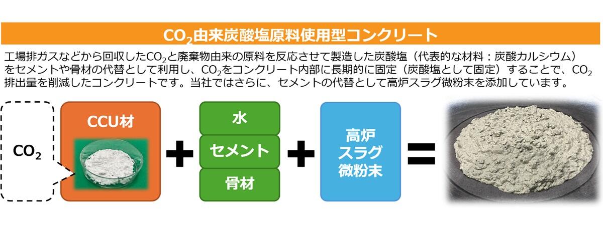 カーボンネガティブコンクリート